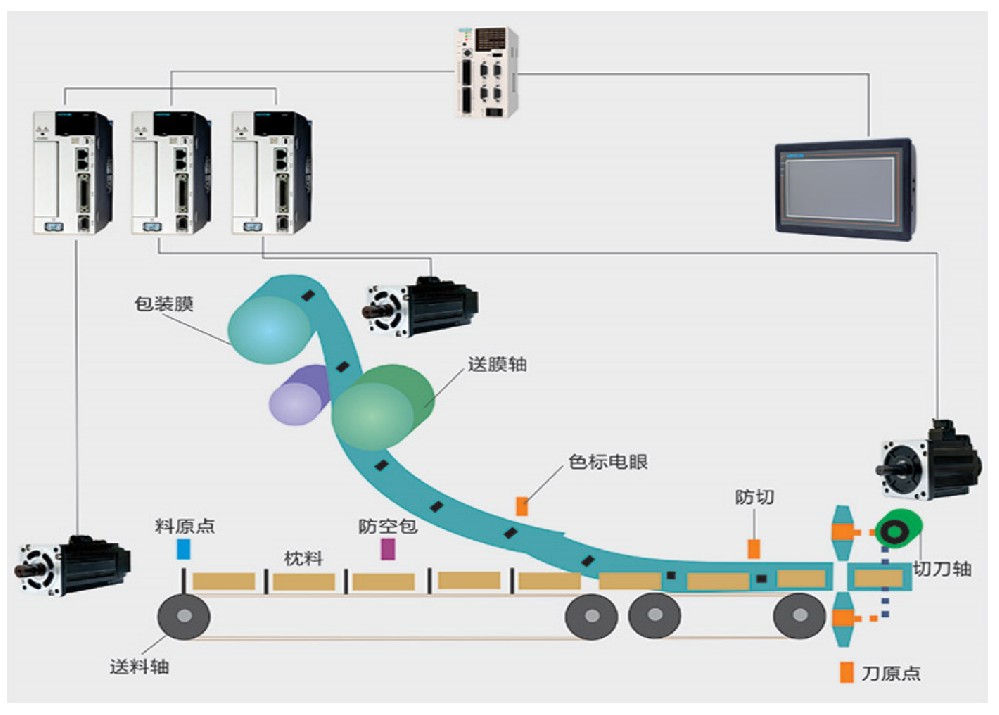 科林德包裝行業(yè)解決方案